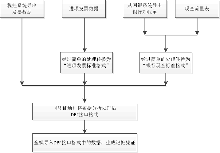 凭证通生成金蝶凭证流程图