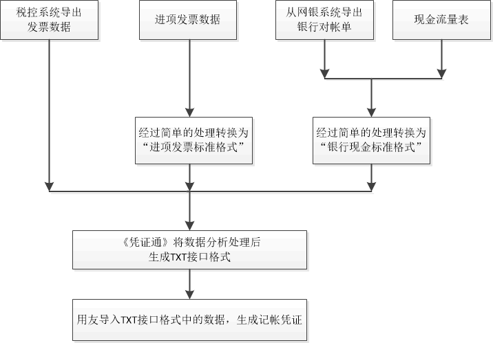 凭证通生成用友凭证流程图