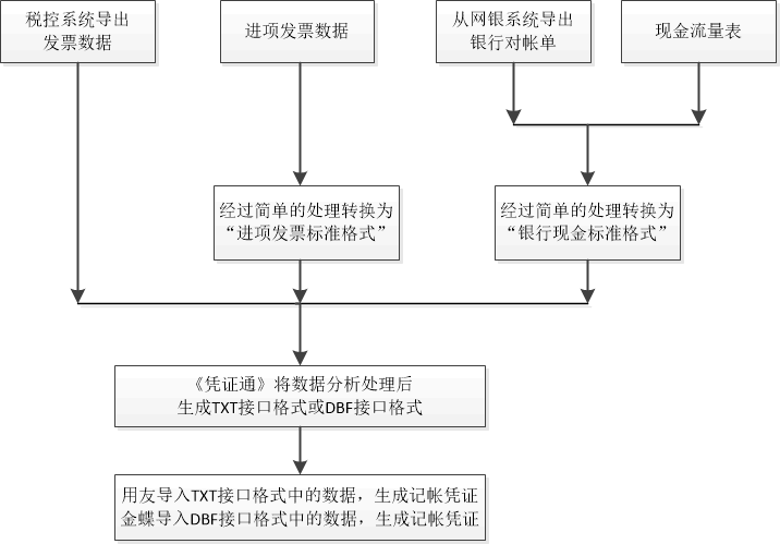 凭证通生成用友金蝶凭证流程图