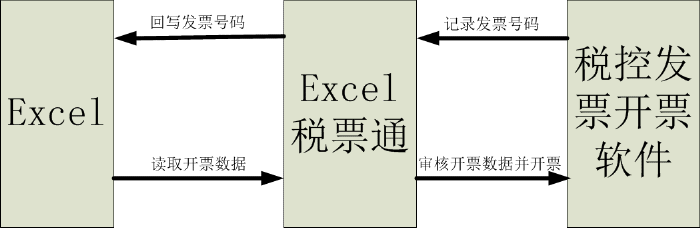 Excel税票通流程图