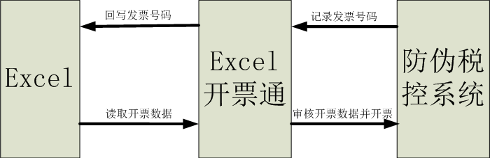 Excel开票通流程图