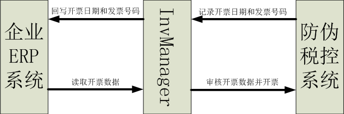 InvManager流程图