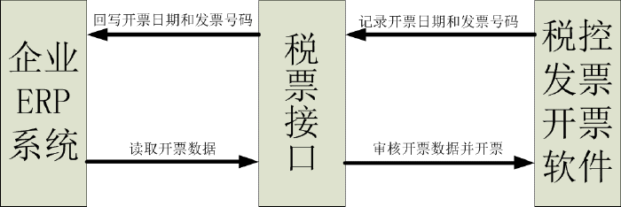 税票接口流程图