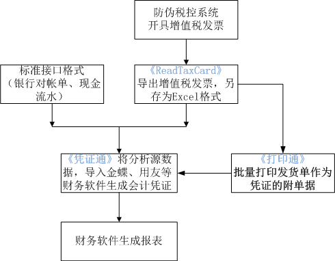 财务凭证流程图